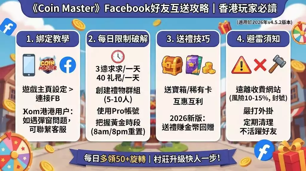 Facebook好友互送攻略
