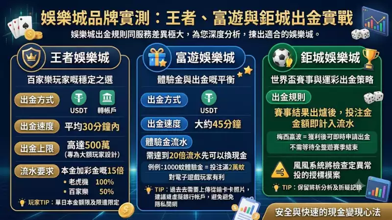 娛樂城品牌實測:王者、富遊與鉅城出金實戰