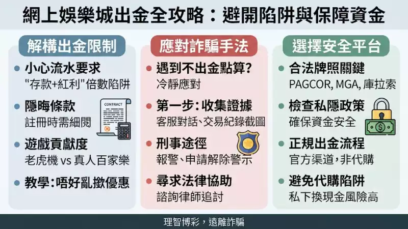 一、常見出金限制類型:流水要求與實名認證嘅法律關聯