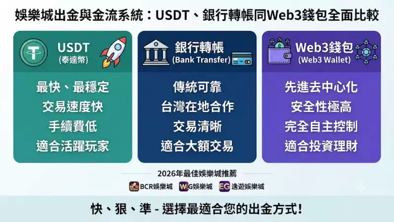 娛樂城出金與金流系統:USDT、銀行轉帳同Web3錢包全面比較
