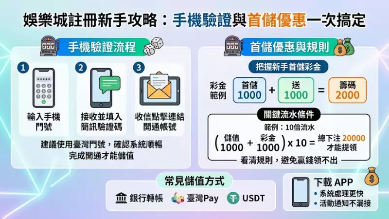 娛樂城註冊新手攻略:手機驗證與首儲優惠一次搞定