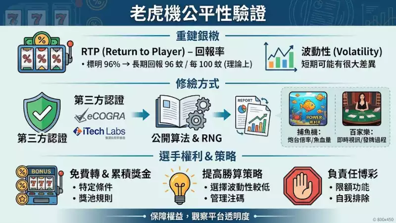 老虎機公平性驗證
