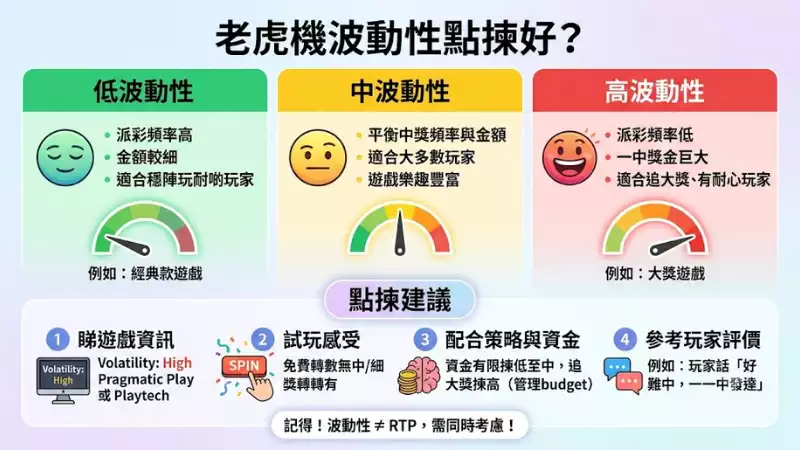 老虎機波動性點揀好?