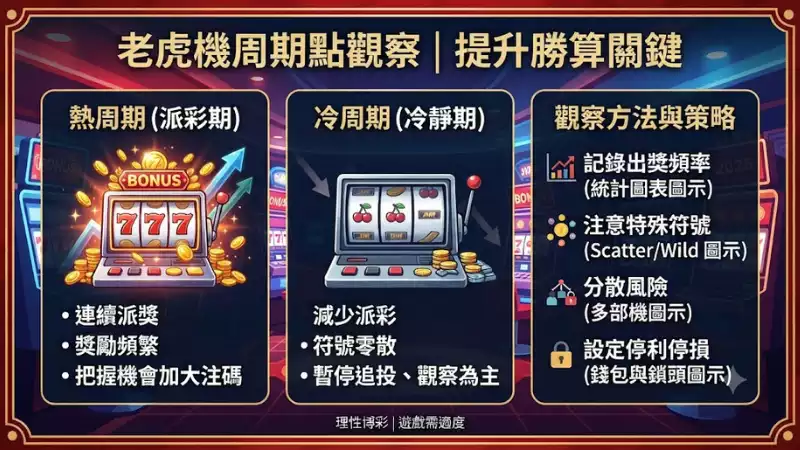 老虎機周期點觀察