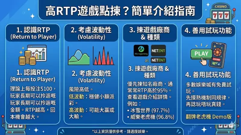 高RTP遊戲點揀?
