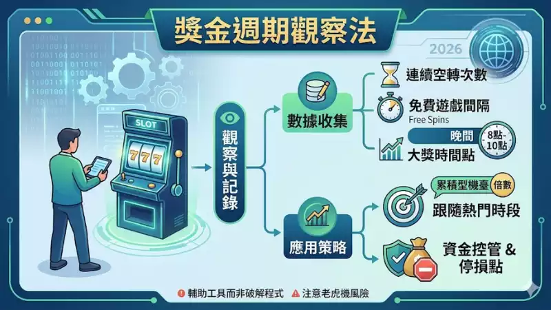 獎金週期觀察法