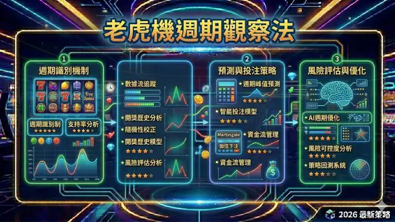 老虎機週期觀察法