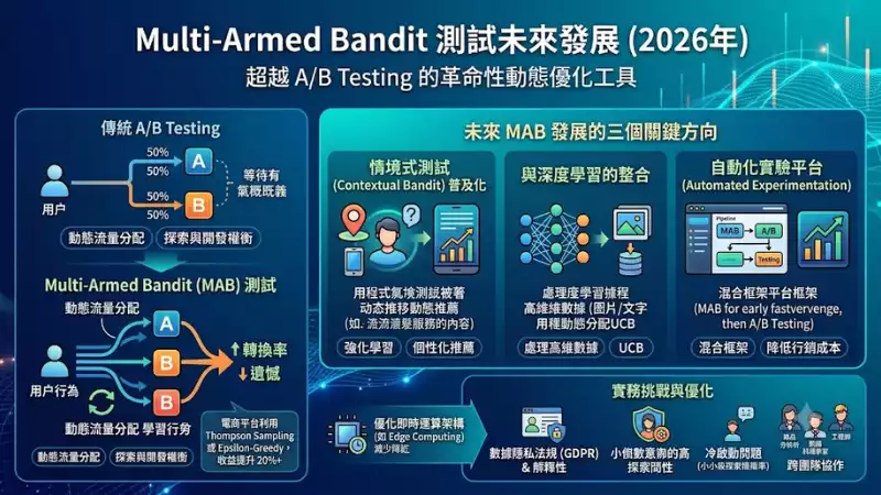 Multi-Armed Bandit 測試未來發展