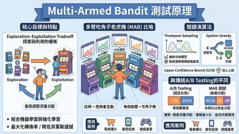 Multi-Armed Bandit 測試原理