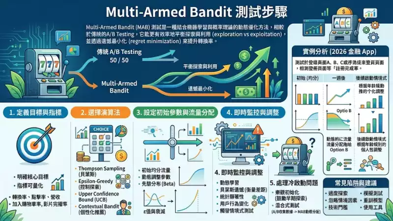 Multi-Armed Bandit 測試步驟