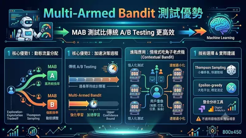 Multi-Armed Bandit 測試優勢