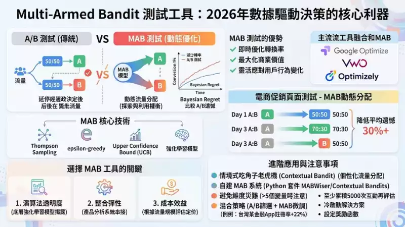 Multi-Armed Bandit 測試工具