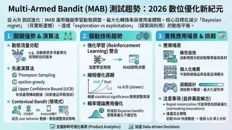 Multi-Armed Bandit 測試趨勢