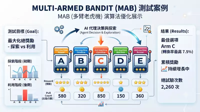 Multi-Armed Bandit 測試案例