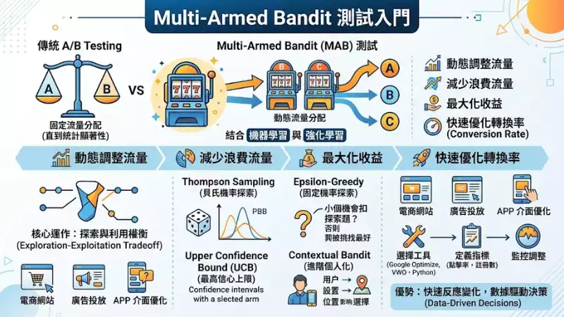 Multi-Armed Bandit 測試入門